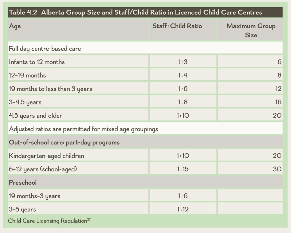 Table 4.2 Alberta Group Size and Staff/Child Ratio in Licenced Child