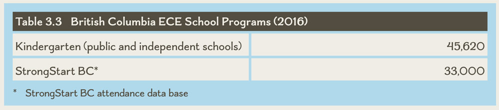 table-3-3-british-columbia-ece-school-programs-2016-early-childhood