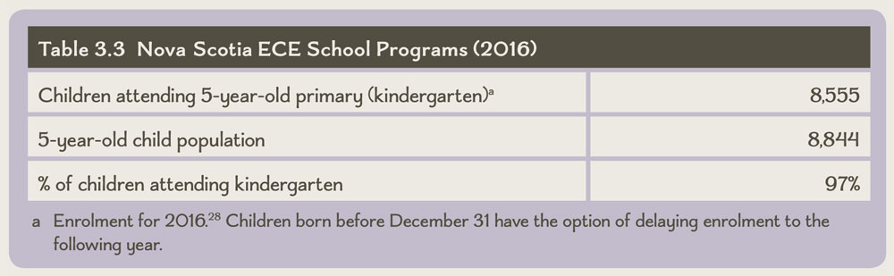 table-3-3-nova-scotia-ece-school-programs-2016-early-childhood