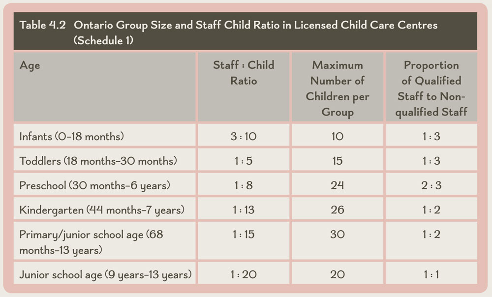 table-4-2-ontario-group-size-and-staff-child-ratio-in-licensed-child