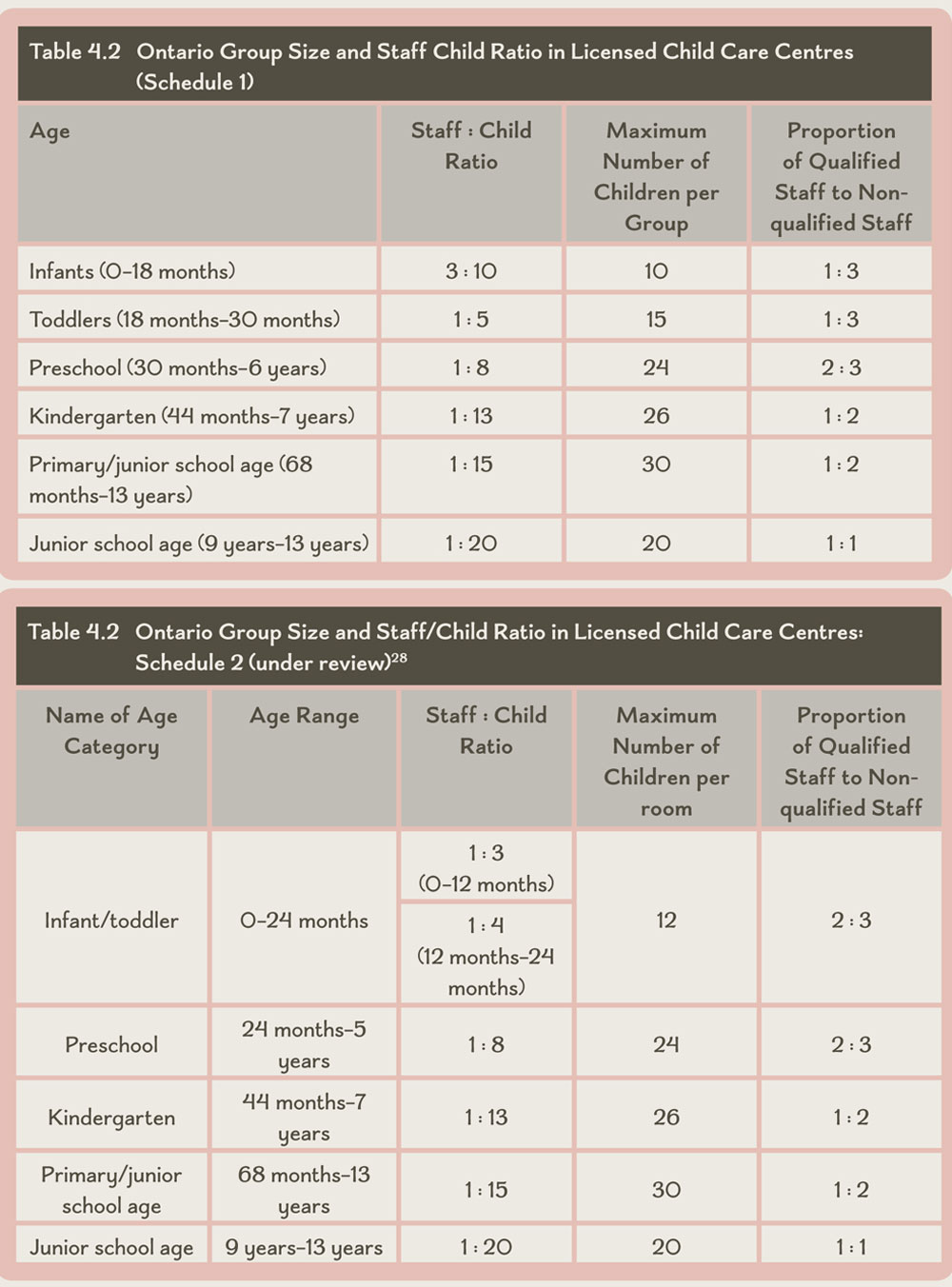 Table 4.2 Ontario Group Size And Staff Child Ratio In Licensed Child ...