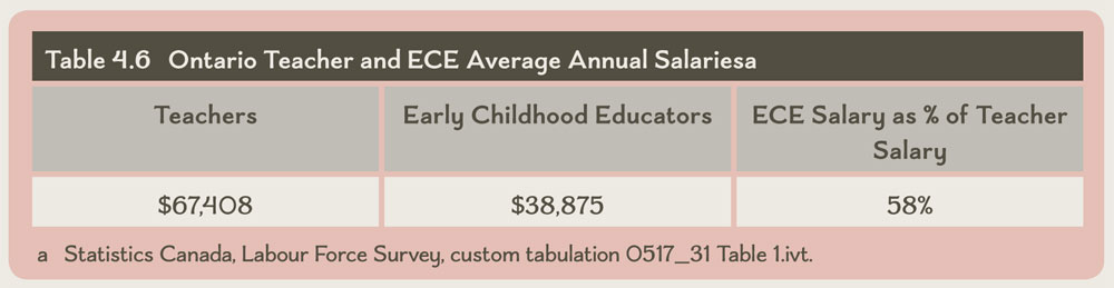 Early Childhood Educator Wage Ontario