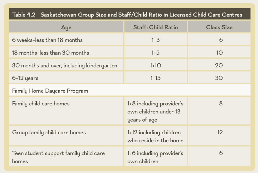 Table 4.2 Saskatchewan Group Size And Staff/Child Ratio In Licensed ...