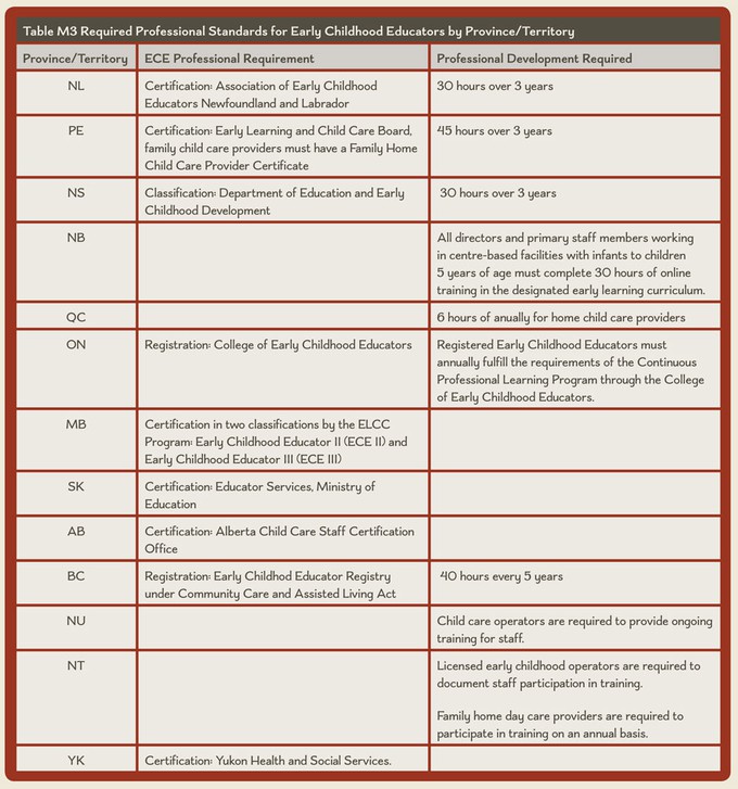 Table M3 Required Professional Standards for Early Childhood Educators by  Province/Territory