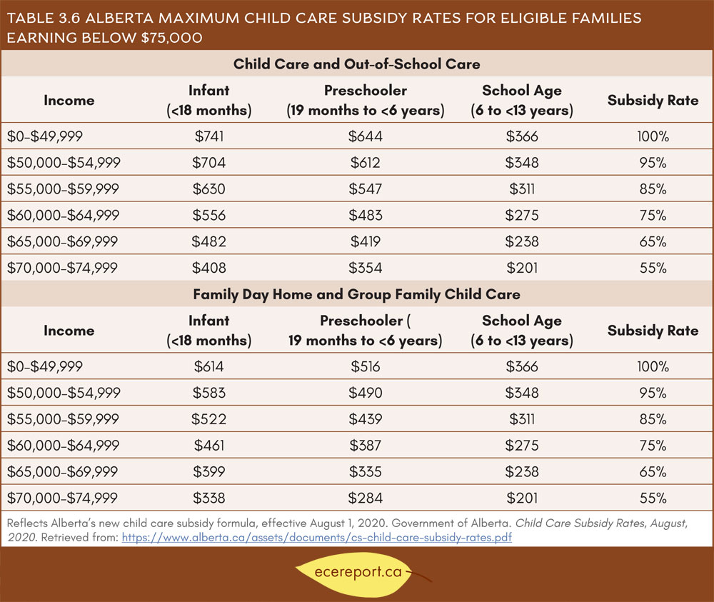 Table 3 6 Alberta Maximum Child Care Subsidy Rates For Eligible 