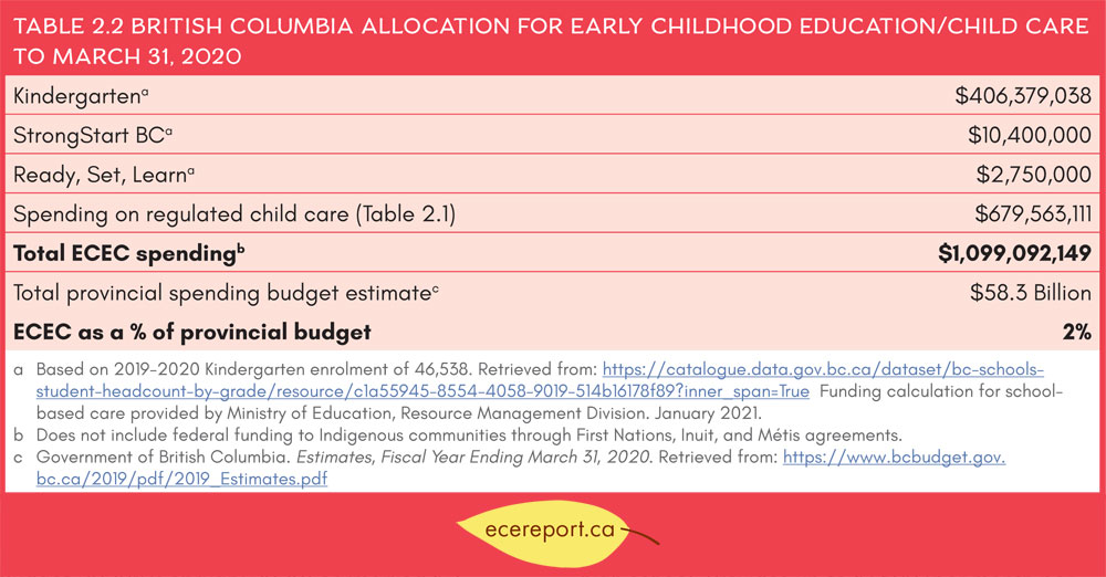 table-2-2-british-columbia-allocation-for-early-childhood-education