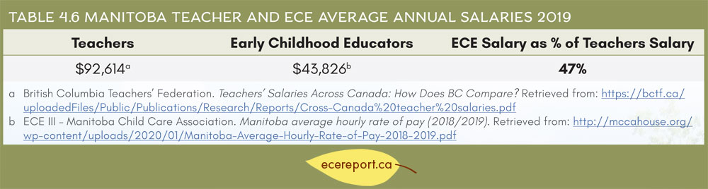 table-4-6-manitoba-teacher-and-ece-annual-salaries-2019-early