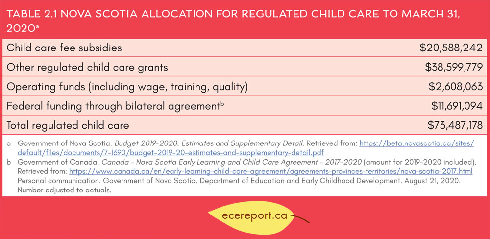 table-2-1-nova-scotia-allocation-for-regulated-child-care-to-march-31