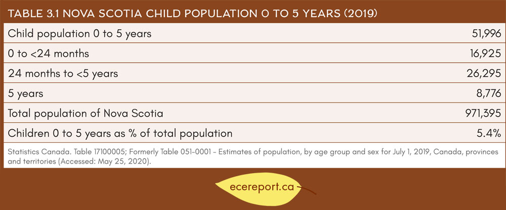 table-3-1-nova-scotia-child-population-0-to-5-years-2019-early