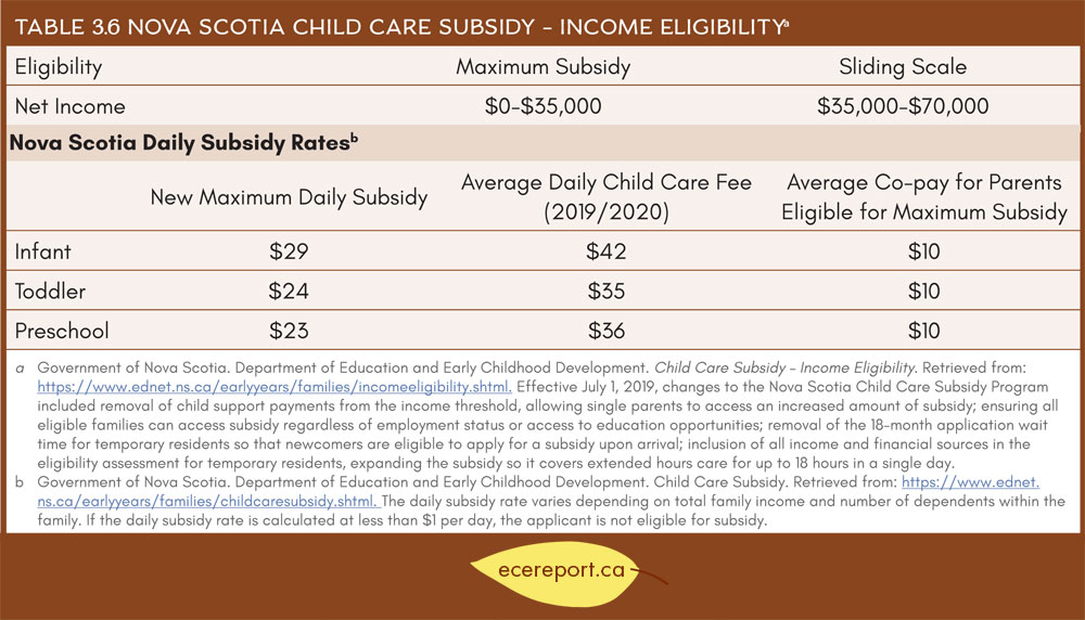 table-3-6-nova-scotia-child-care-subsidy-income-eligibility-early