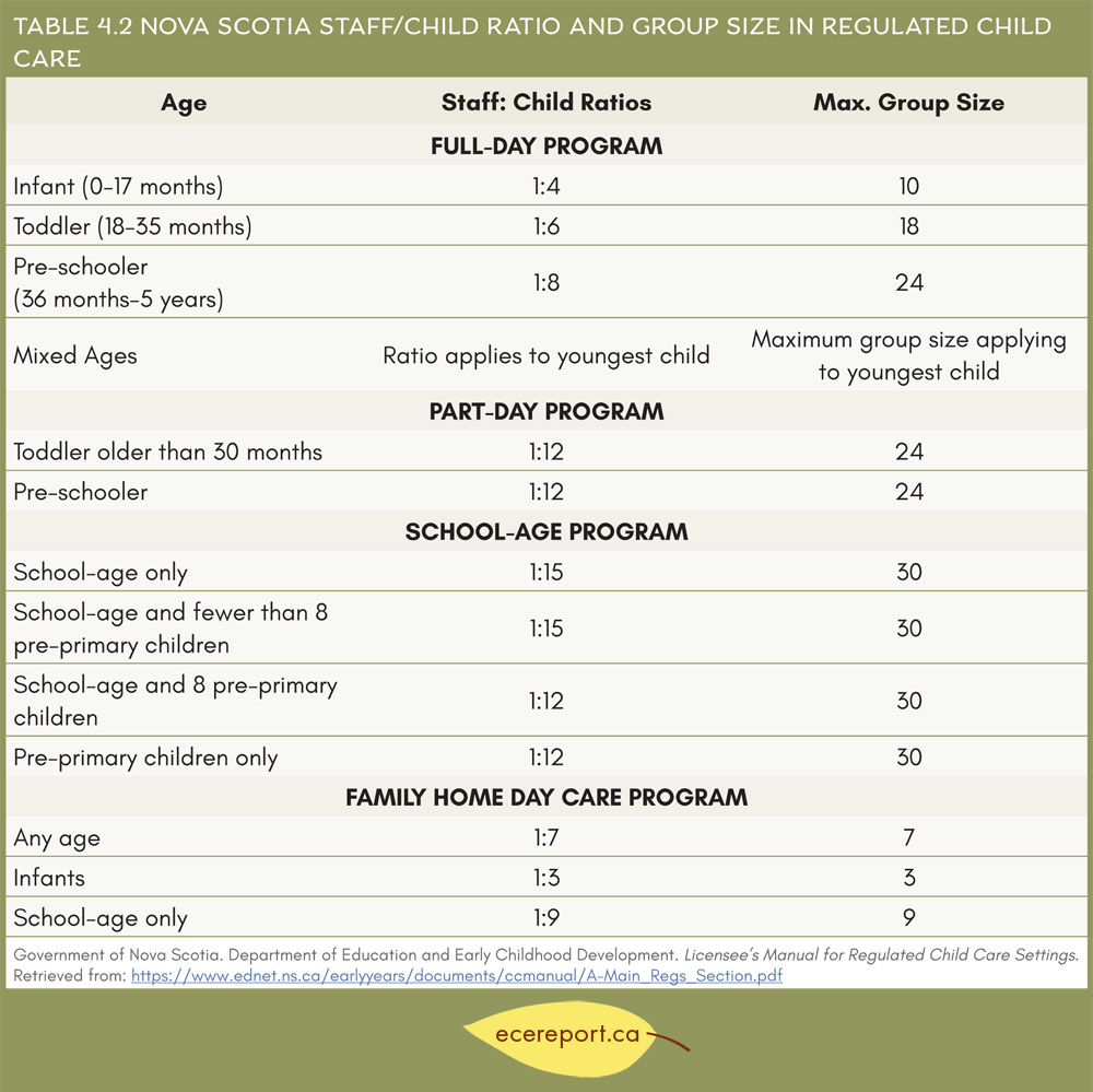 Table 4.2 Nova Scotia Staff/Child Ratio And Group Size In Regulated ...