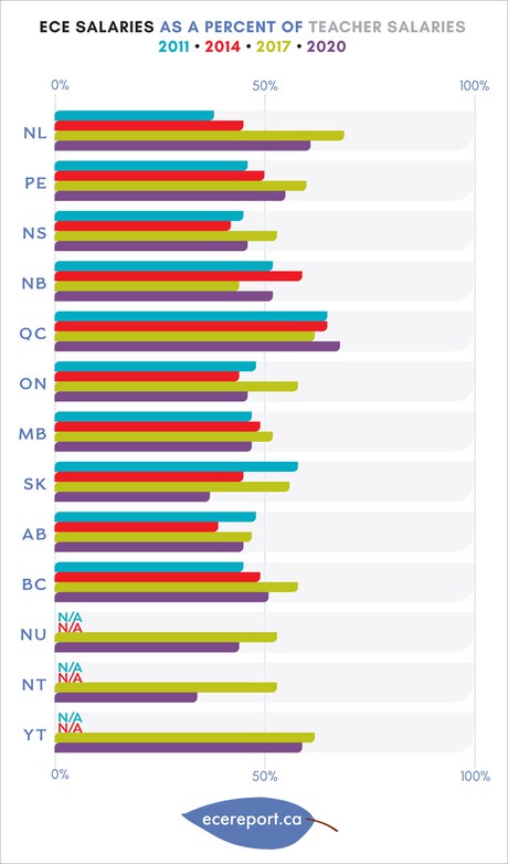 ECE Salaries As A Percent Of Teacher Salaries Early Childhood 