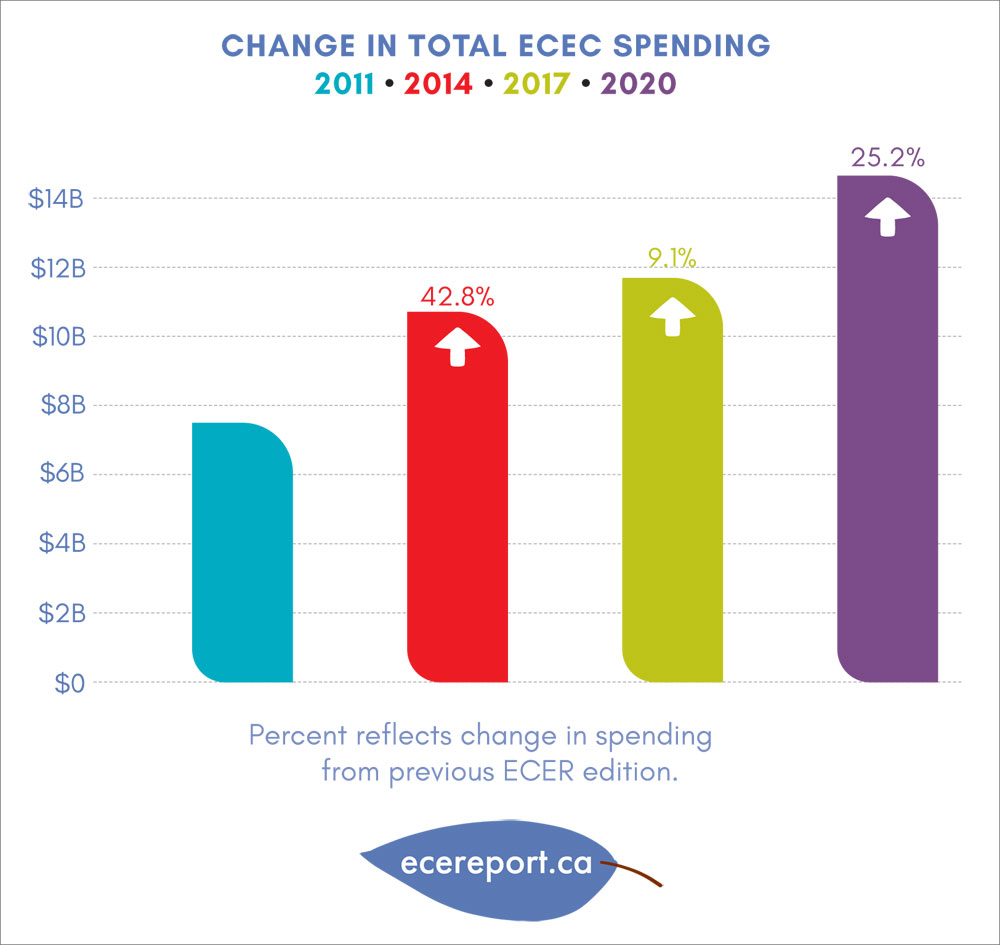 change-in-total-ecec-spending-early-childhood-education-report