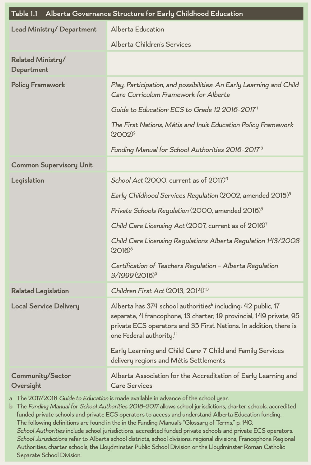 Table 1.1 Alberta Governance Structure for Early Childhood Education