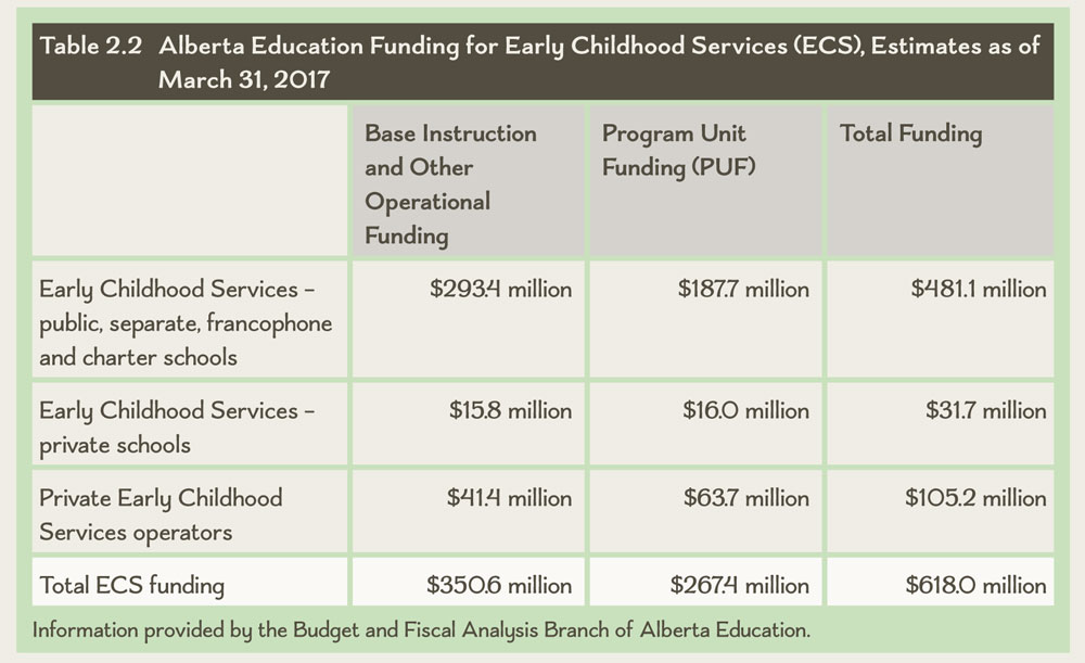 Table 2.2 Alberta Education Funding for Early Childhood Services (ECS), Estimates as of March 31, 2017
