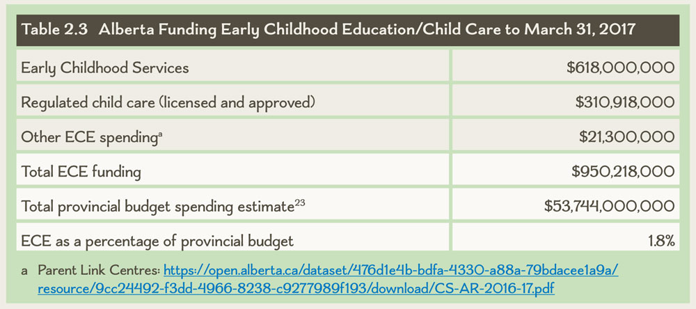 Table 2.3 Alberta Funding Early Childhood Education/Child Care to March 31, 2017