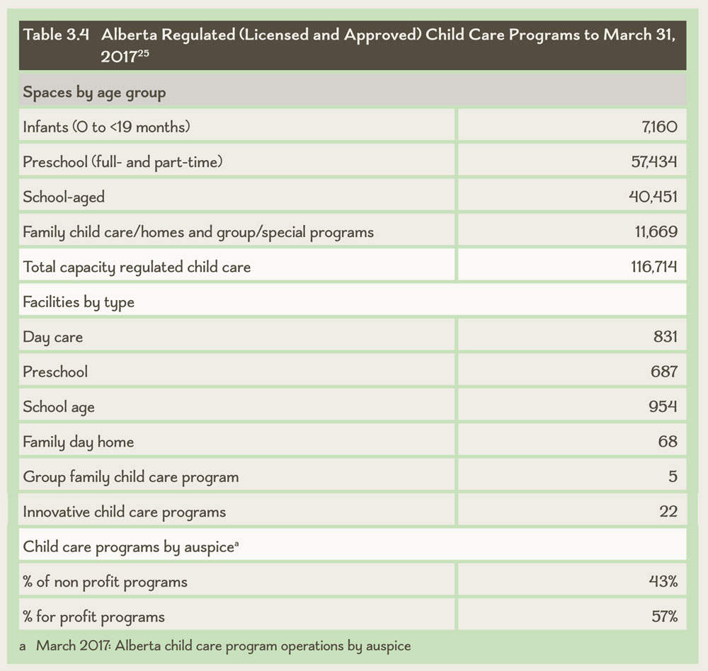 Table 3.4 Alberta Licensed Child Care Programs to March 31, 2017