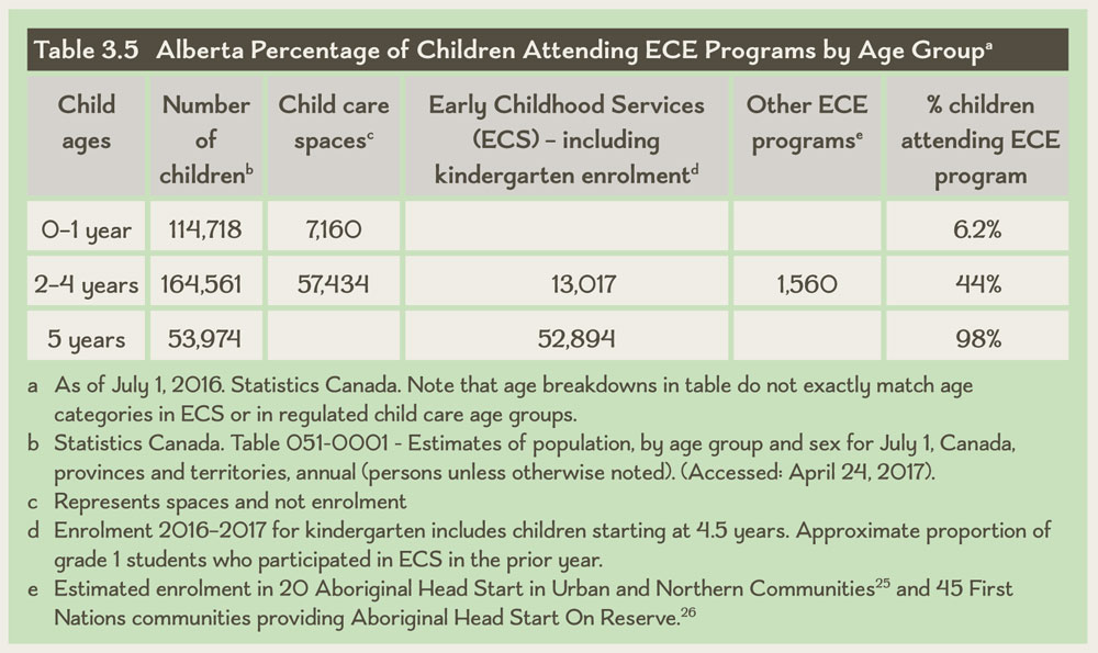 Table 3.5 Alberta Percentage of Children Attending ECE Programs by Age Group