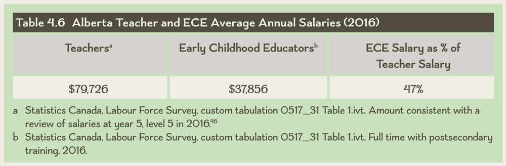 Table 4.6 Alberta Teacher and ECE Average Annual Salaries (2016)