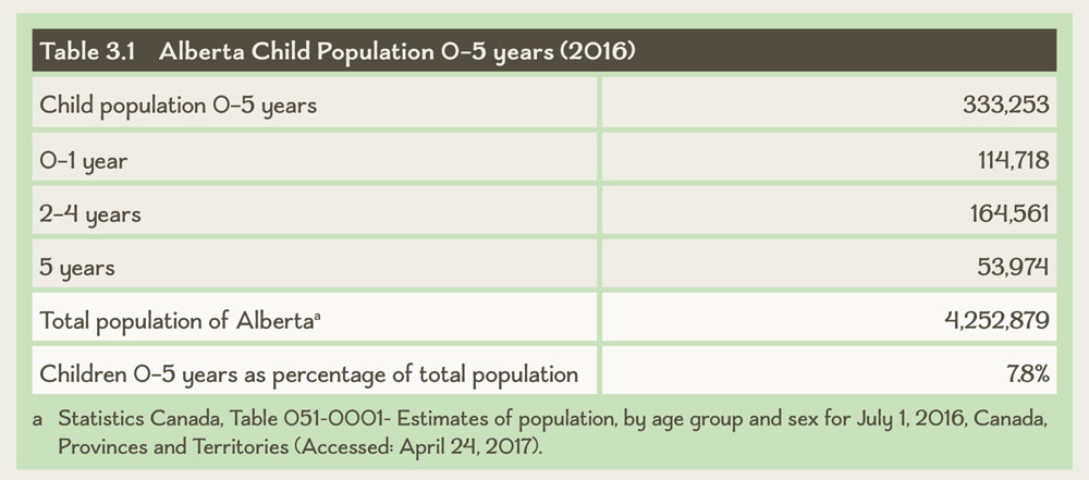 Table 3.1 Alberta Child Population 0–5 years (2016)