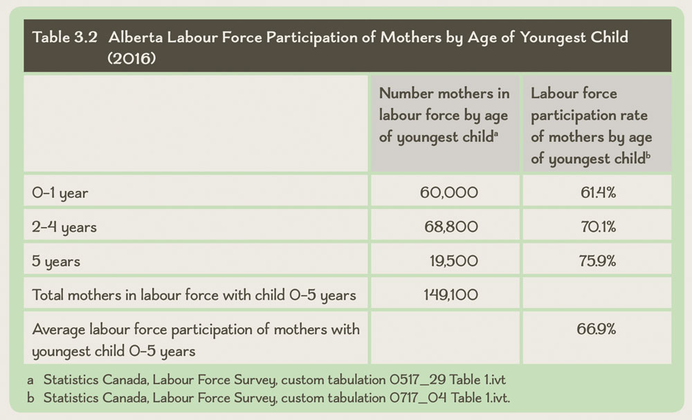 Table 3.2 Alberta Labour Force Participation of Mothers by Age of Youngest Child (2016)