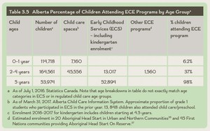 <p>Table 3.5 Alberta Percentage of Children Attending ECE Programs by Age Group</p>