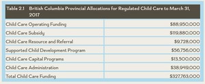 <p>&nbsp;Table 2.1 British Columbia Provincial Allocations for Regulated Child Care to March 31, 2017</p>