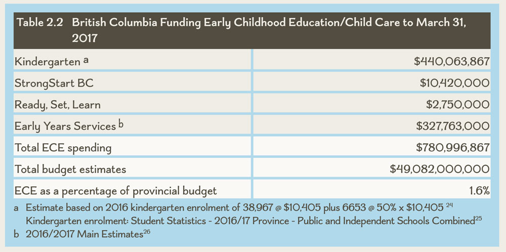 Table 2.2 British Columbia Funding Early Childhood Education/Child Care to March 31, 2017