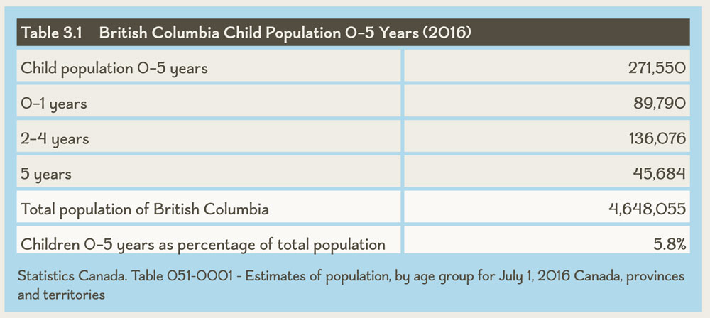 Table 3.1 British Columbia Child Population 0–5 Years (2016)