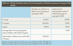 <p>Table 3.2 British Columbia Labour Force Participation of Mothers by Age of Youngest Child (2016)</p>