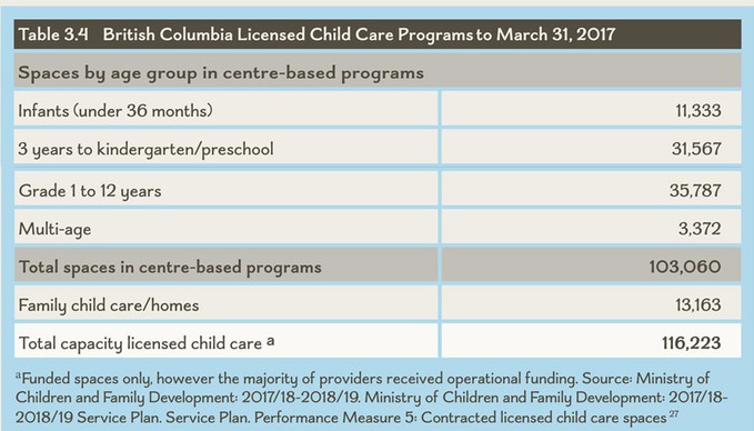 Table 3.4 British Columbia Licensed Child Care Programs to March 31, 2017
