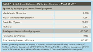 <p>&nbsp;Table 3.4 British Columbia Licensed Child Care Programs to March 31, 2017</p>