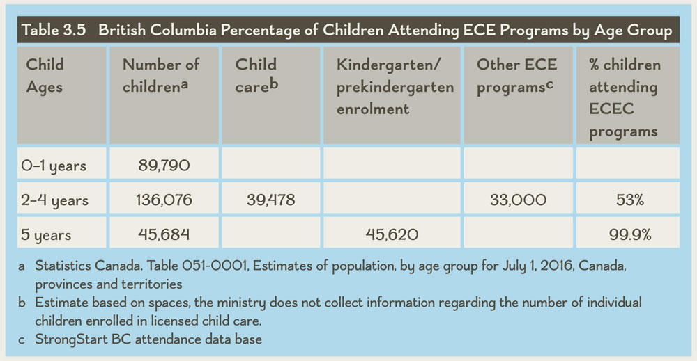 Table 3.5 British Columbia Percentage of Children Attending ECE Programs by Age Group