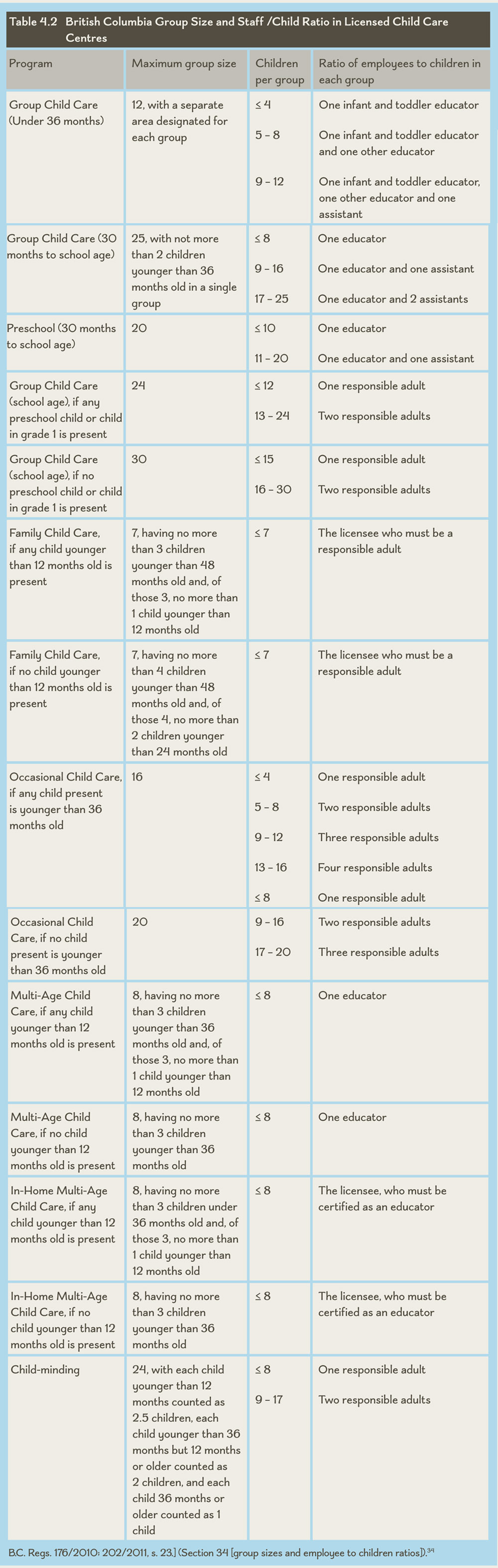 Table 4.2 British Columbia Group Size and Staff /Child Ratio in Licensed Child Care Centres