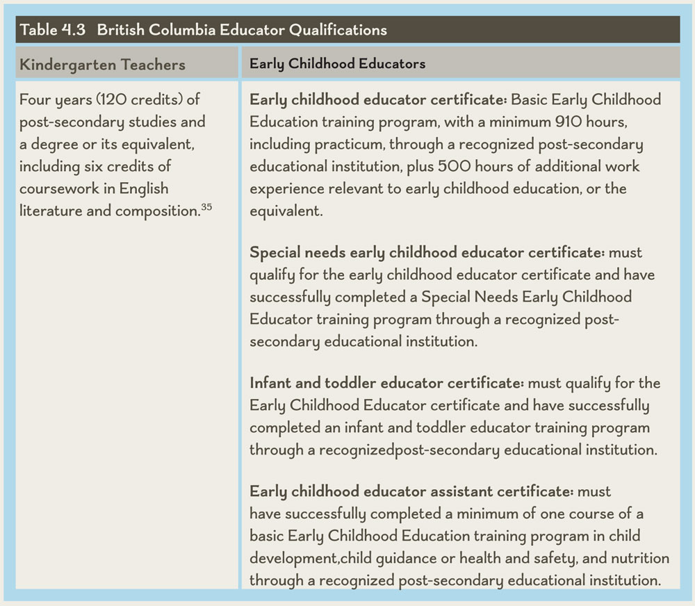 Table 4.3 British Columbia Educator Qualifications
