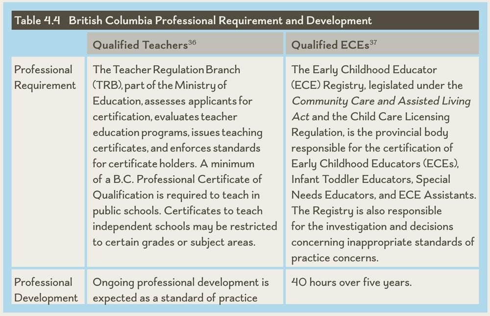 Table 4.4 British Columbia Professional Requirement and Development