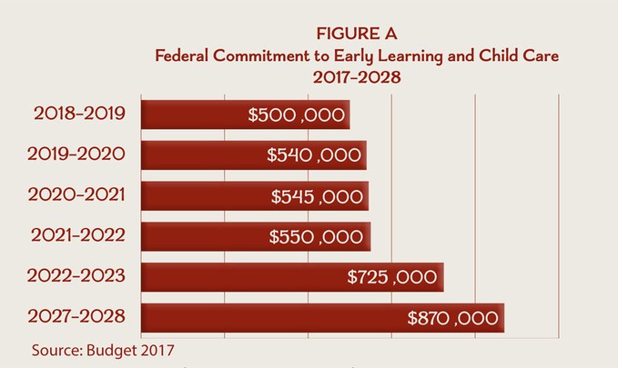 FIGURE A Federal Commitment to Early Learning and Child Care 2017–2028