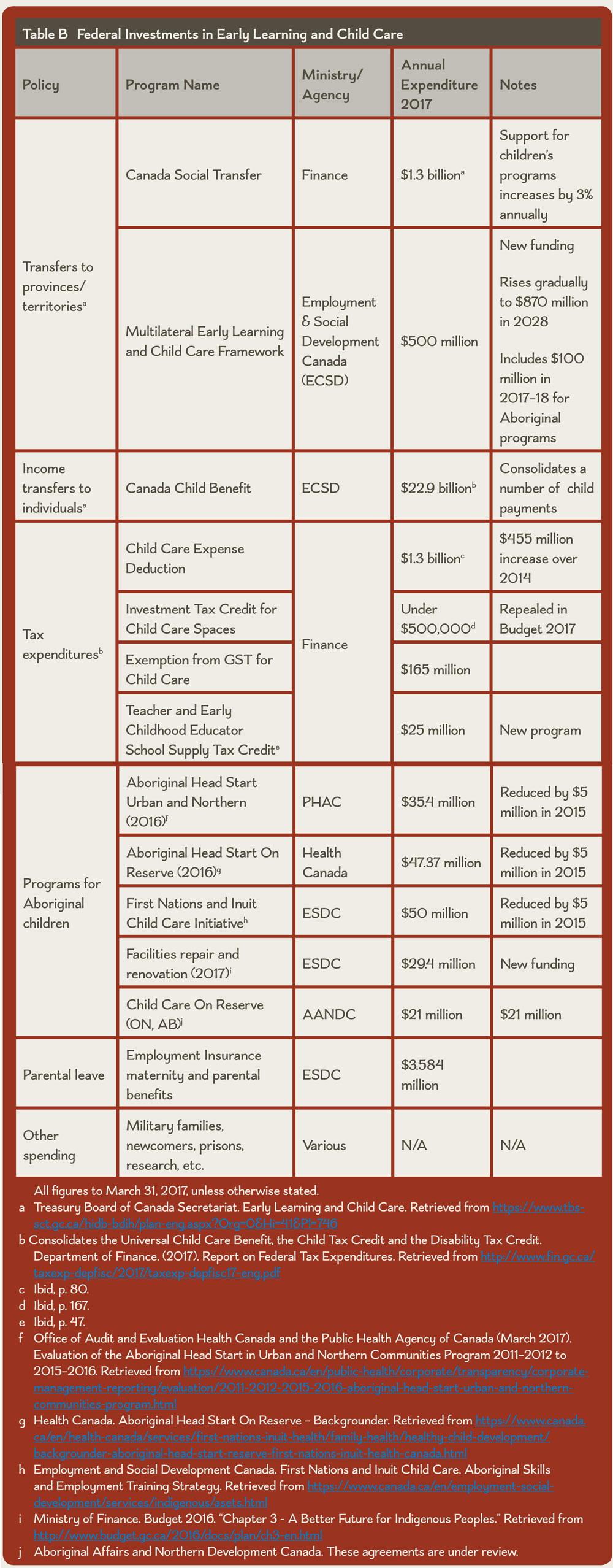 Table B Federal Investments In Early Learning And Child Care | Early ...