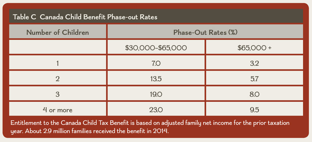 Table C Canada Child Benefit Phase-out Rates