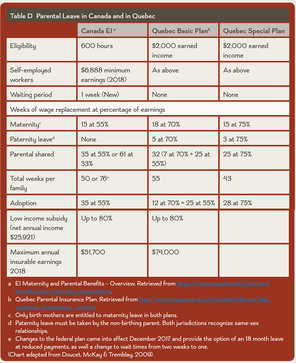 table-d-parental-leave-in-canada-and-in-quebec-early-childhood
