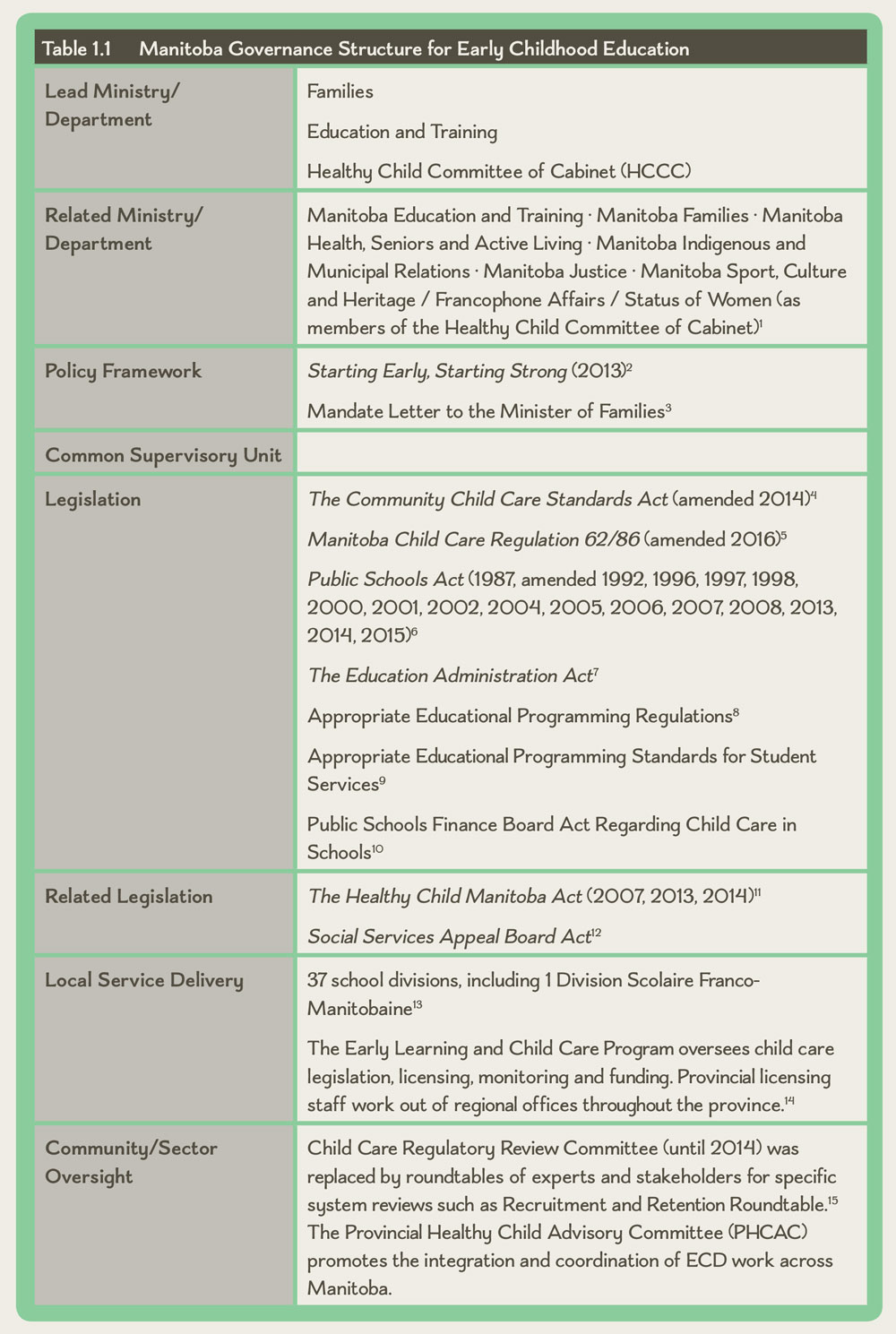 Table 1.1 Manitoba Governance Structure for Early Childhood Education