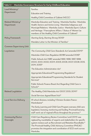 <p>Table 1.1 Manitoba Governance Structure for Early Childhood Education</p>