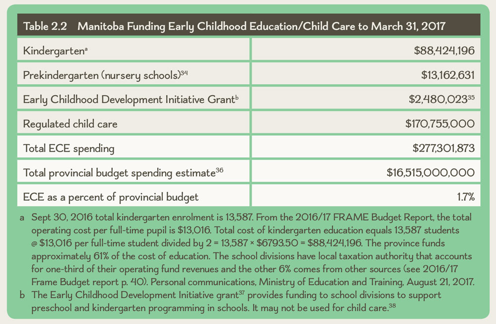 Table 2.2 Manitoba Funding Early Childhood Education/Child Care to ...