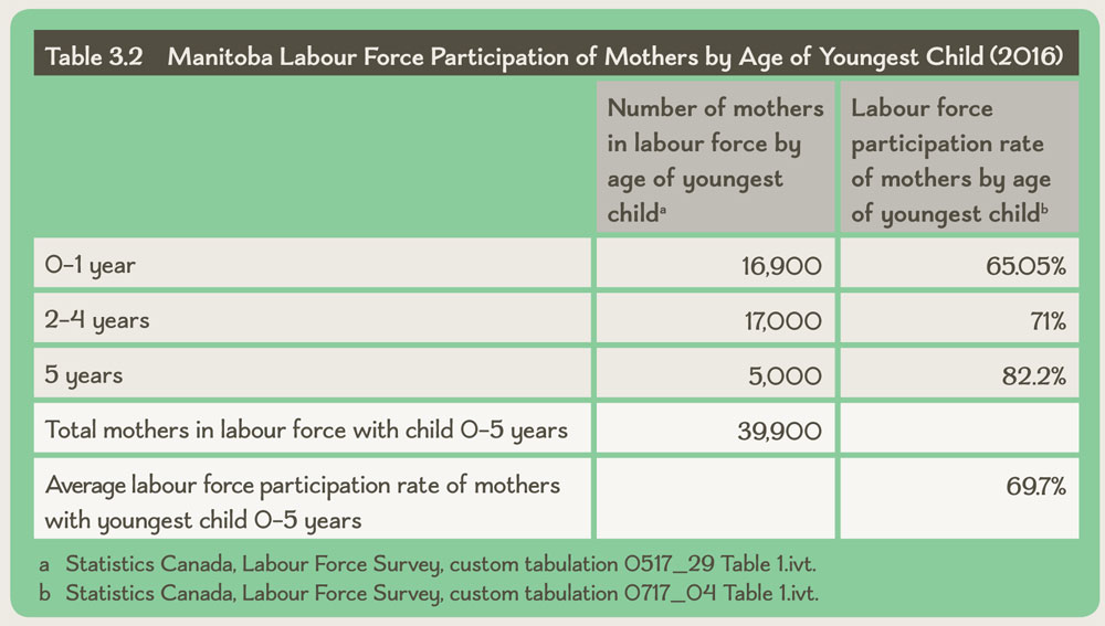 Table 3.2 Manitoba Labour Force Participation of Mothers by Age of Youngest Child (2016)