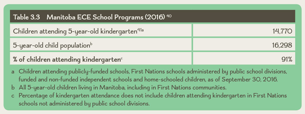Table 3.3 Manitoba ECE School Programs (2016)