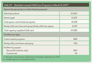<p>Table 3.4 Manitoba Licensed Child Care Programs to March 31, 2017</p>