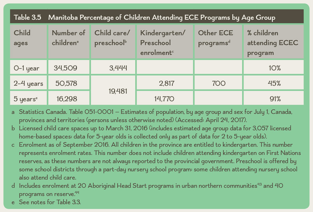 Table 3.5 Manitoba Percentage of Children Attending ECE Programs by Age Group