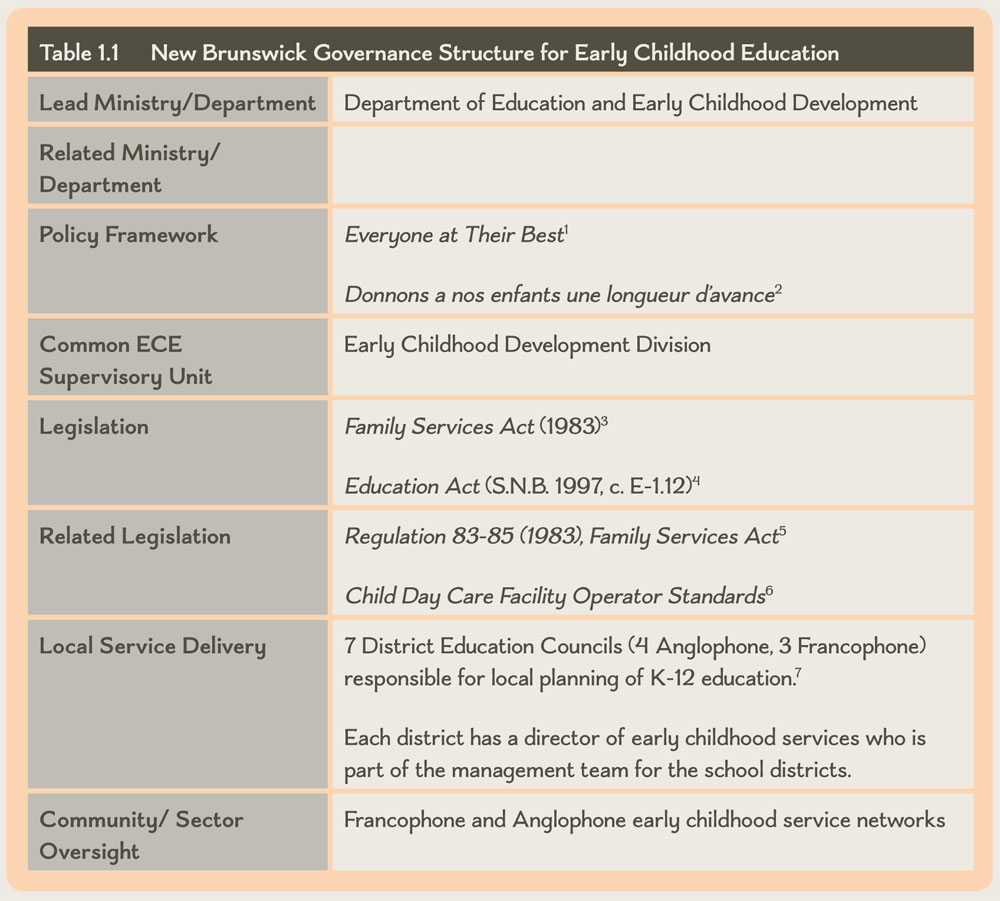 Table 1.1 New Brunswick Governance Structure for Early Childhood Education
