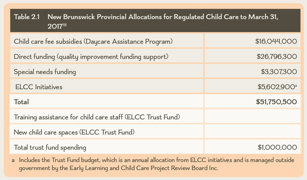 Table 2.1 New Brunswick Provincial Allocations for Regulated Child Care to March 31, 2017