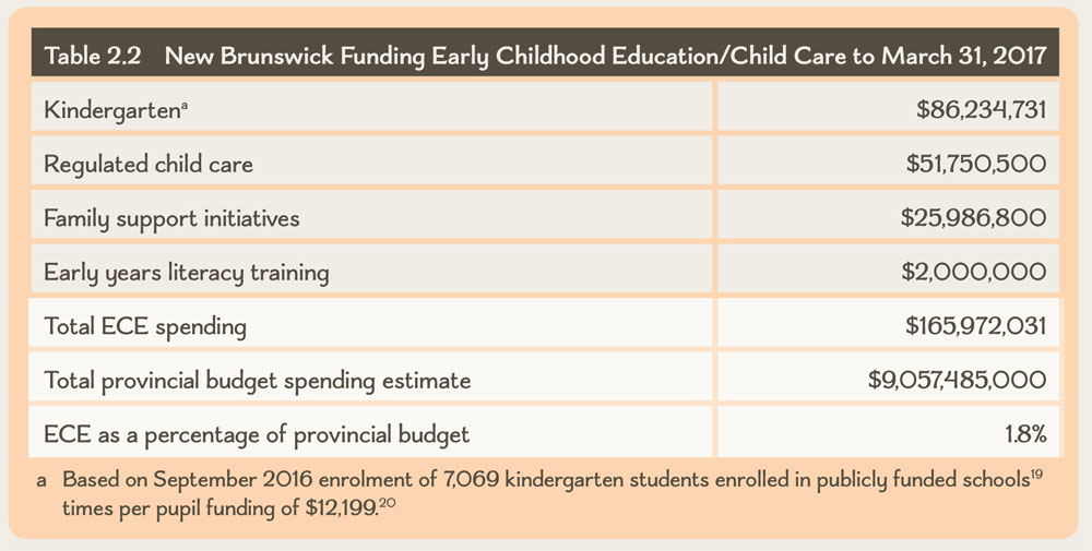 Table 2.2 New Brunswick Funding Early Childhood Education/Child Care to March 31, 2017